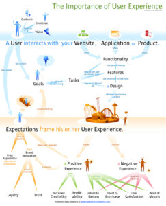 Importance of User Experience (UX)