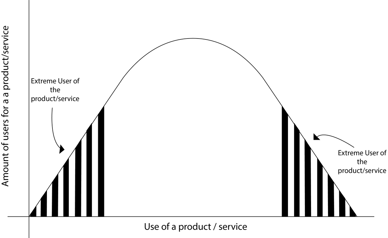 extreme users graph showing early and late adopters