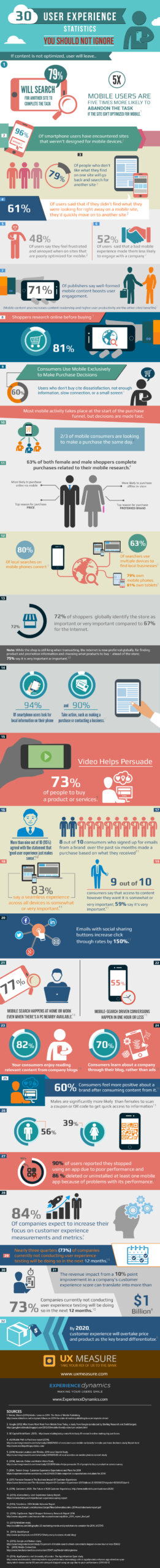 30 UX Statistics You Should Not Ignore!