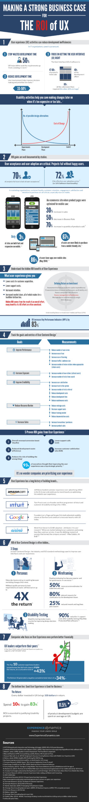 The ROI of UX