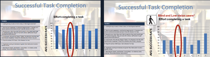 accessibility impact graph showing 2.5x more difficult to access a website for blind users