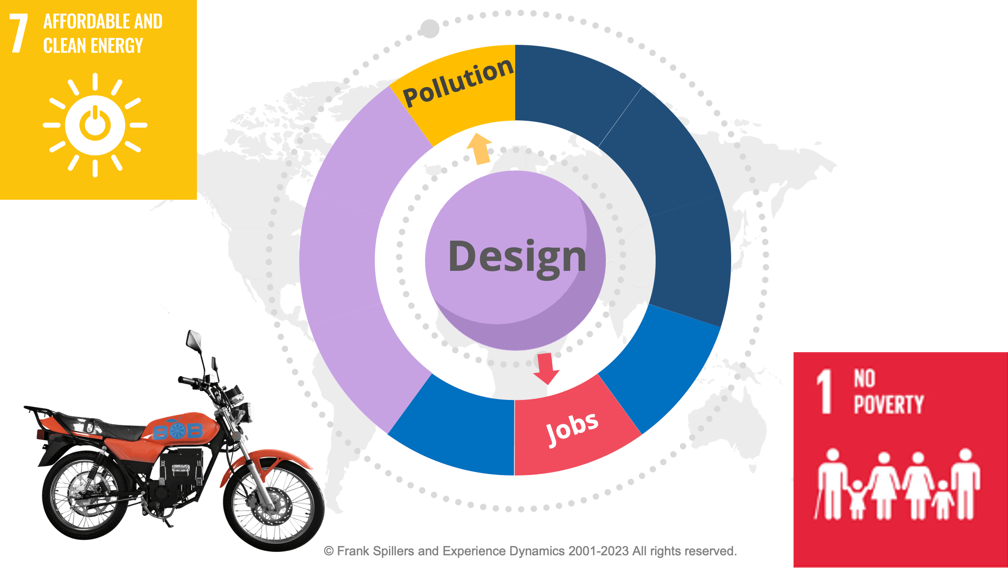 sustainable service design Bob bikes