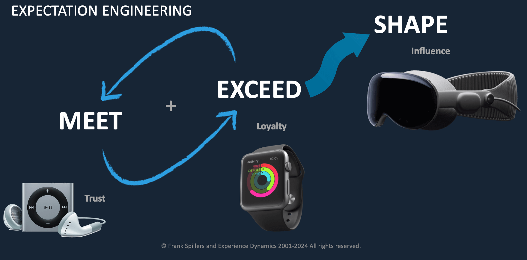 Expectation engineering diagram- meet and exceed user expectations lets you shape them