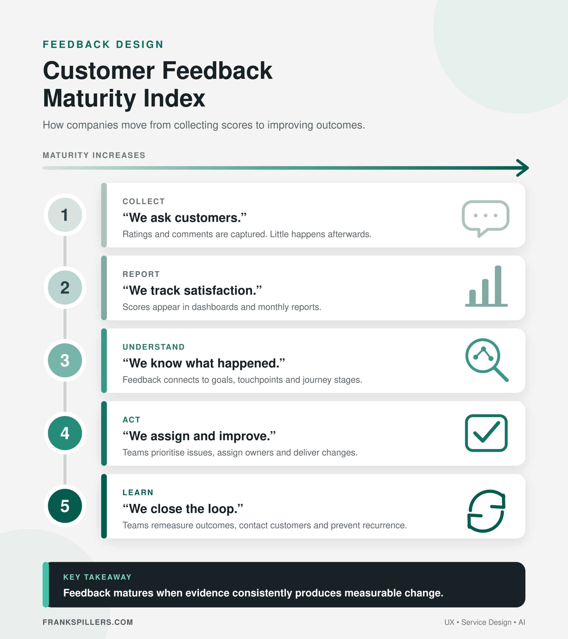 feedback maturity from we collect to we act+ close the loop