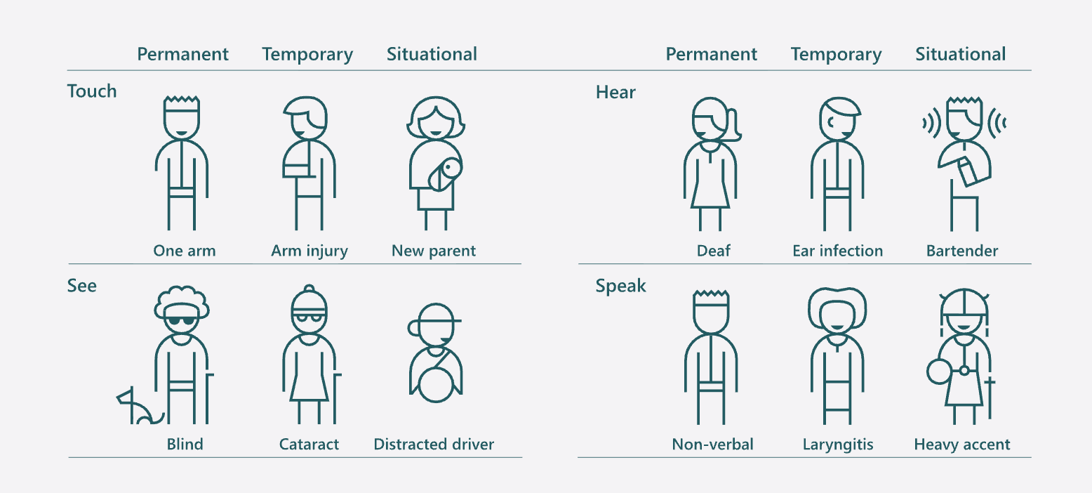 microsoft's inclusive design persona spectrum